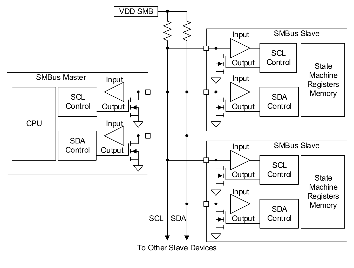 Figure 33. General SMBus