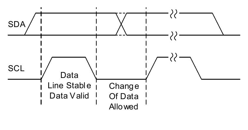 Figure 34. Data Validity
