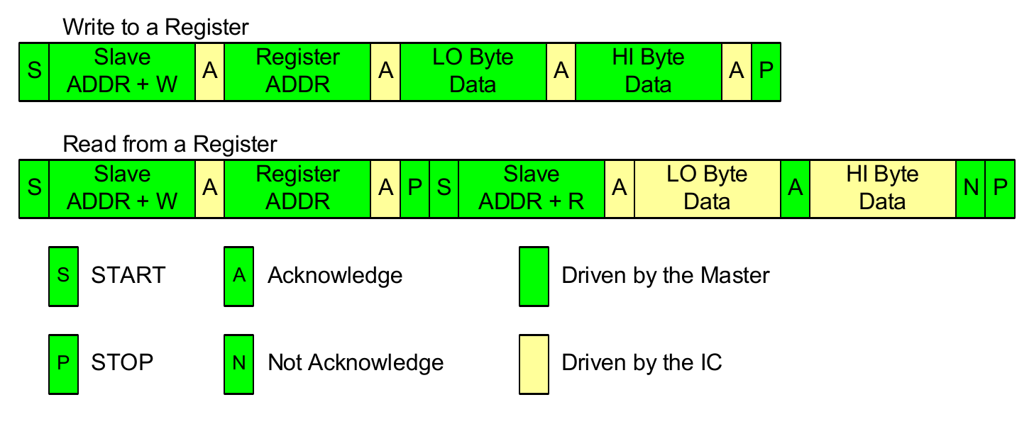 Figure 37. SMBus Read and Write Protocol