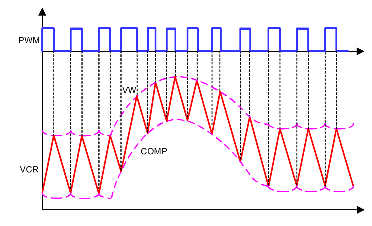 Figure 44. R3 Modulator Operation Principles In Dynamic Response