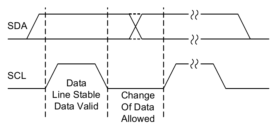 Figure 15. Data Validity