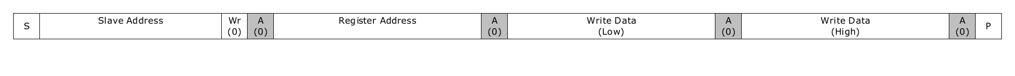 Figure 20. Writing Two-Byte Registers