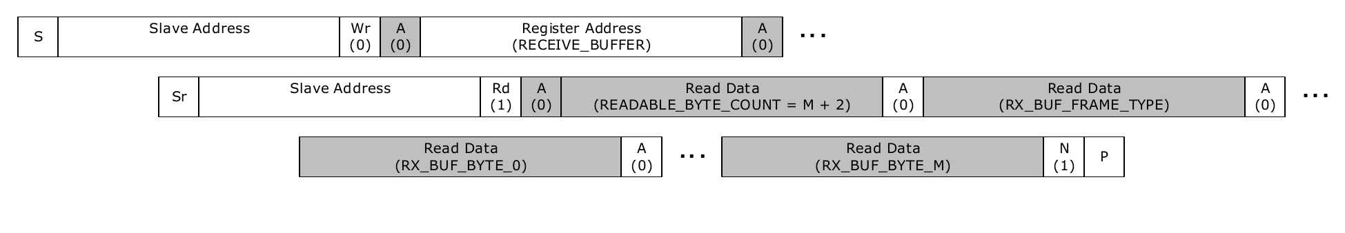 Figure 23. Reading the RECEIVE_BUFFER