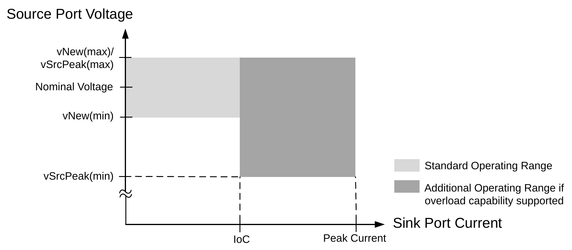 Source Peak Current Overload