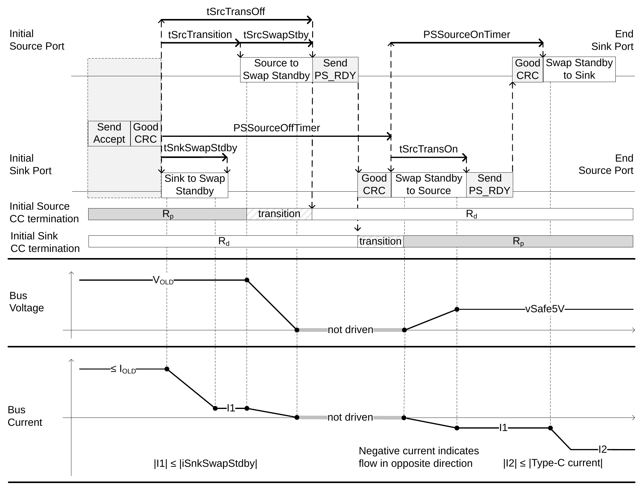 Figure 4.13. Transition Diagram for a Power Role Swap