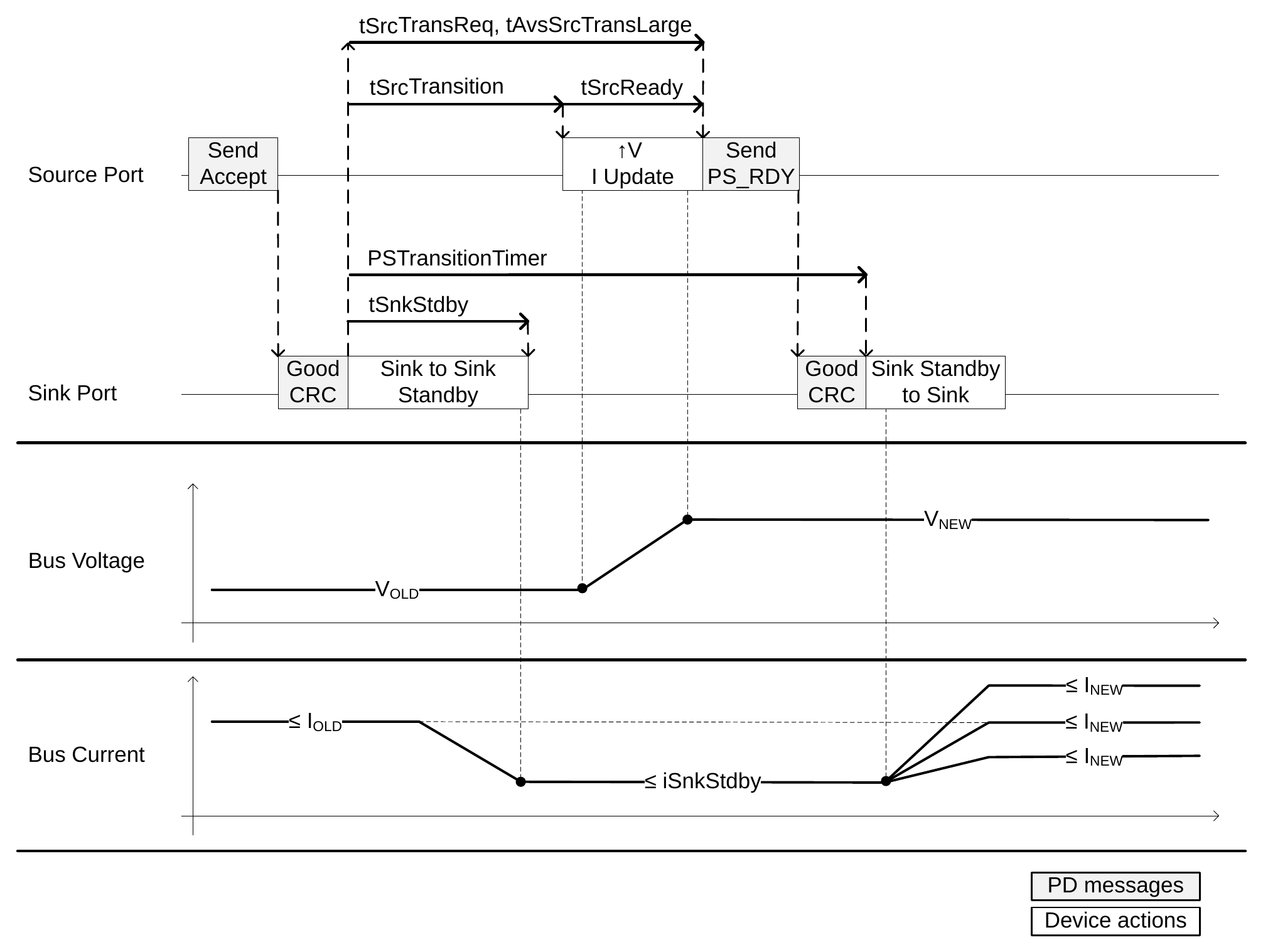 Figure 4.16. Transition Diagram for Large-step voltage increase (Fixed or AVS > vSmallStep)