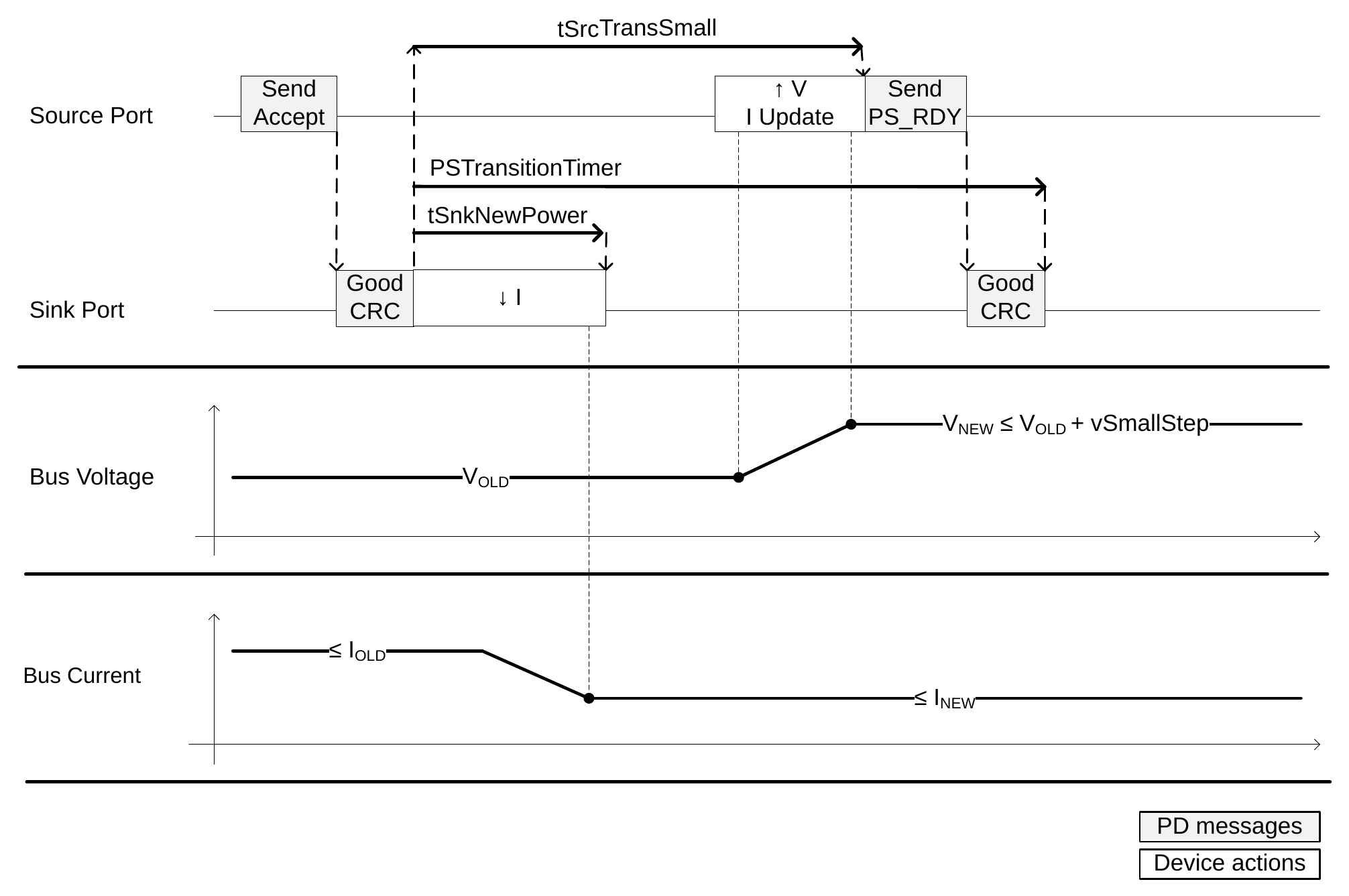 Transition Diagram for Small-step voltage increase (AVS ≤ vSmallStep), current decreased
