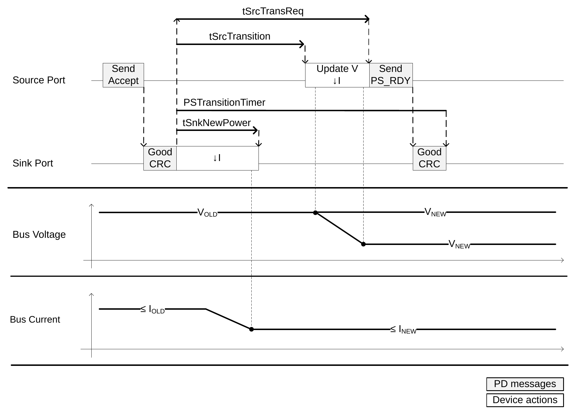 Transition Diagram for voltage unchanged or decreased with current decreased