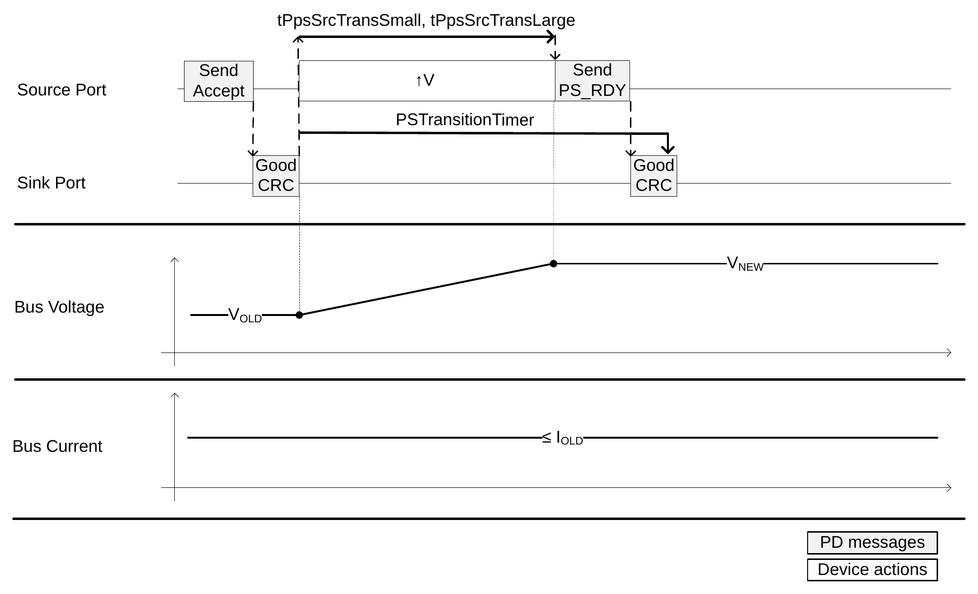 Transition Diagram for PPS voltage increase (CV Mode)