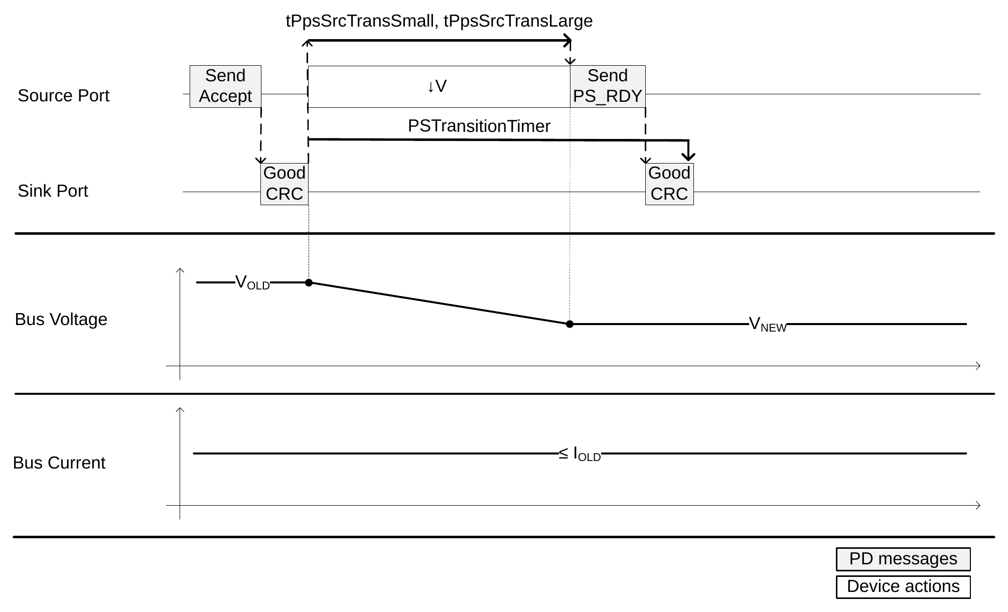 Transition Diagram for PPS voltage decrease (CV Mode)