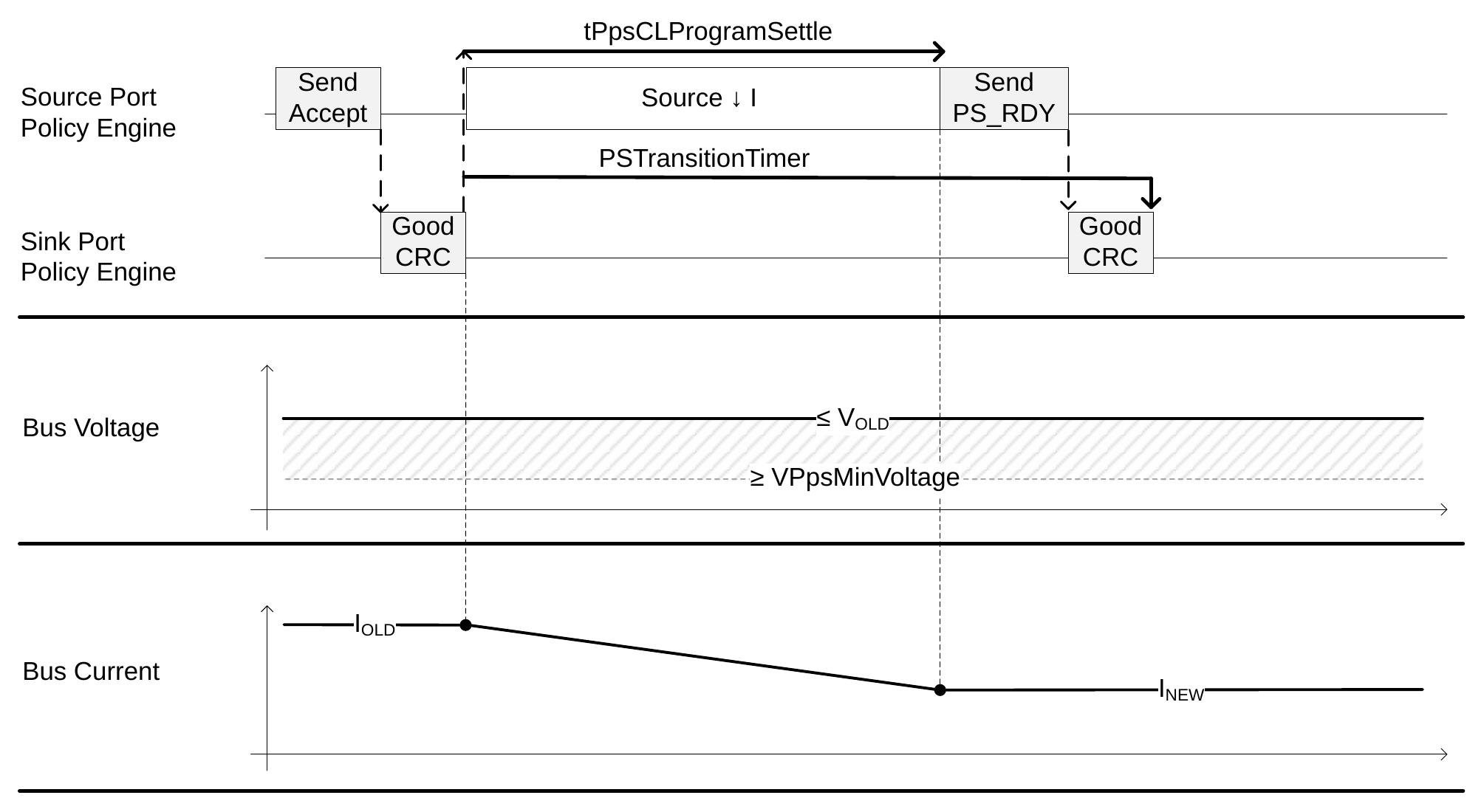 Transition Diagram for PPS current decrease (CL Mode)