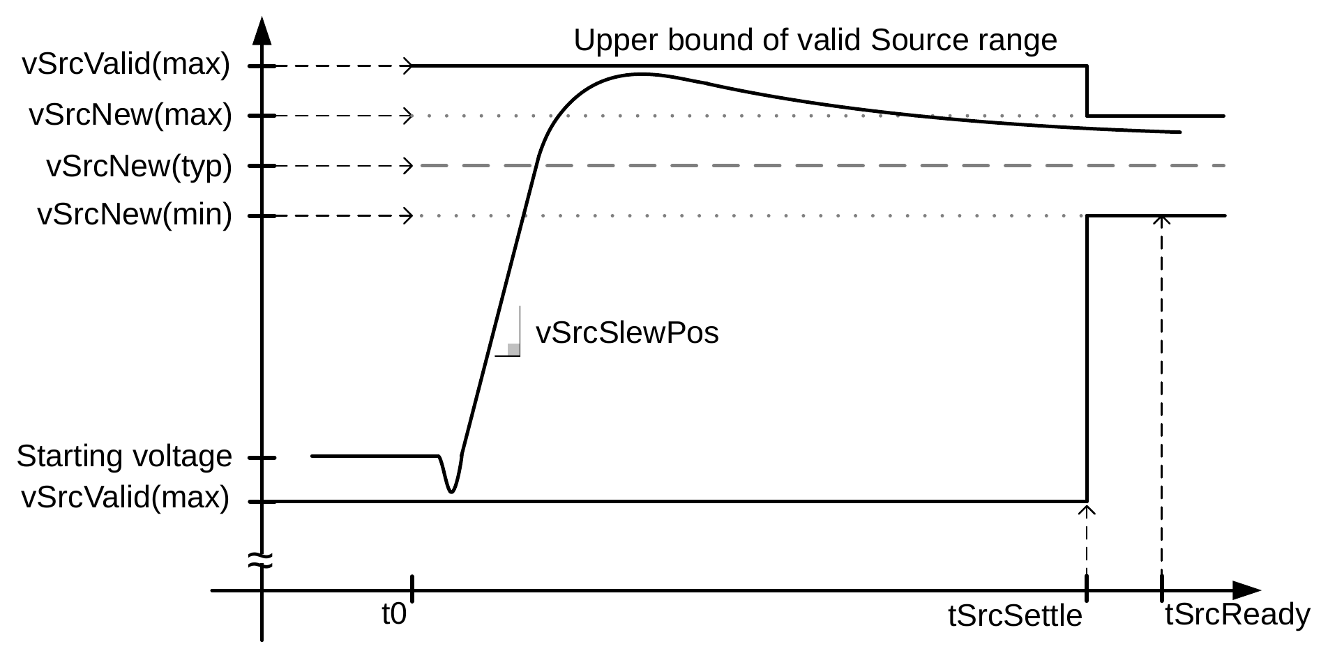 Transition Envelope for Positive Voltage Transitions
