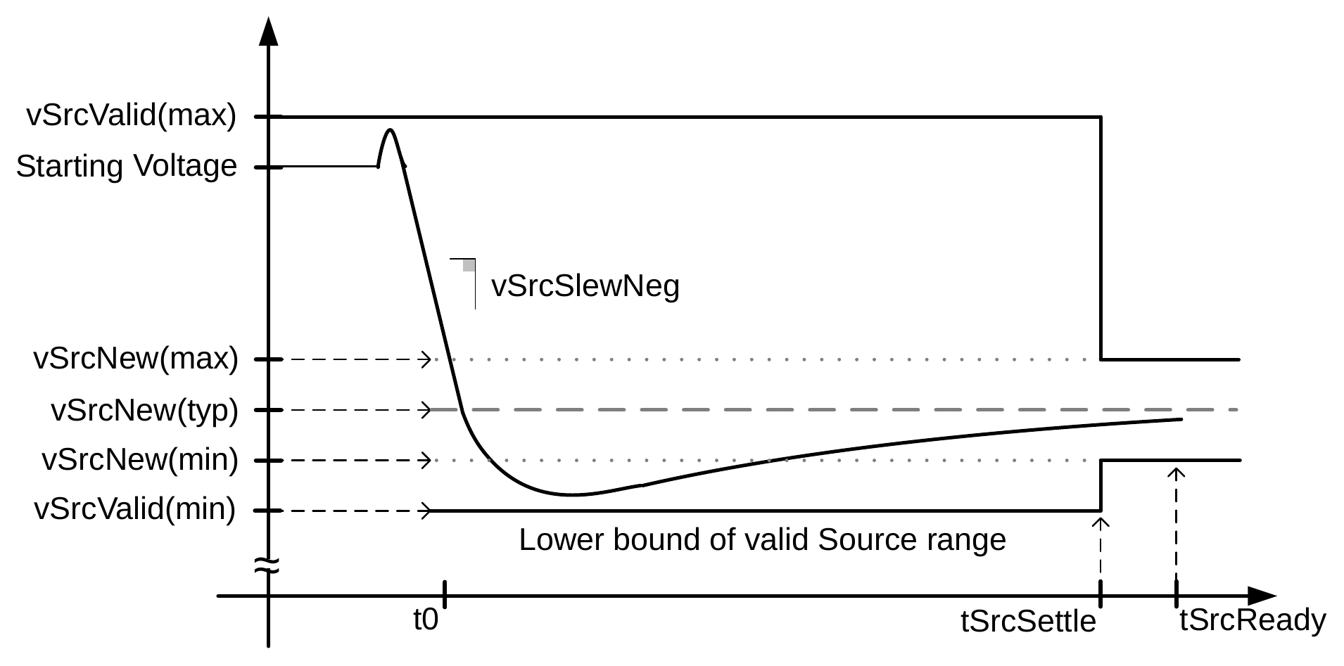 Transition Envelope for Negative Voltage Transitions