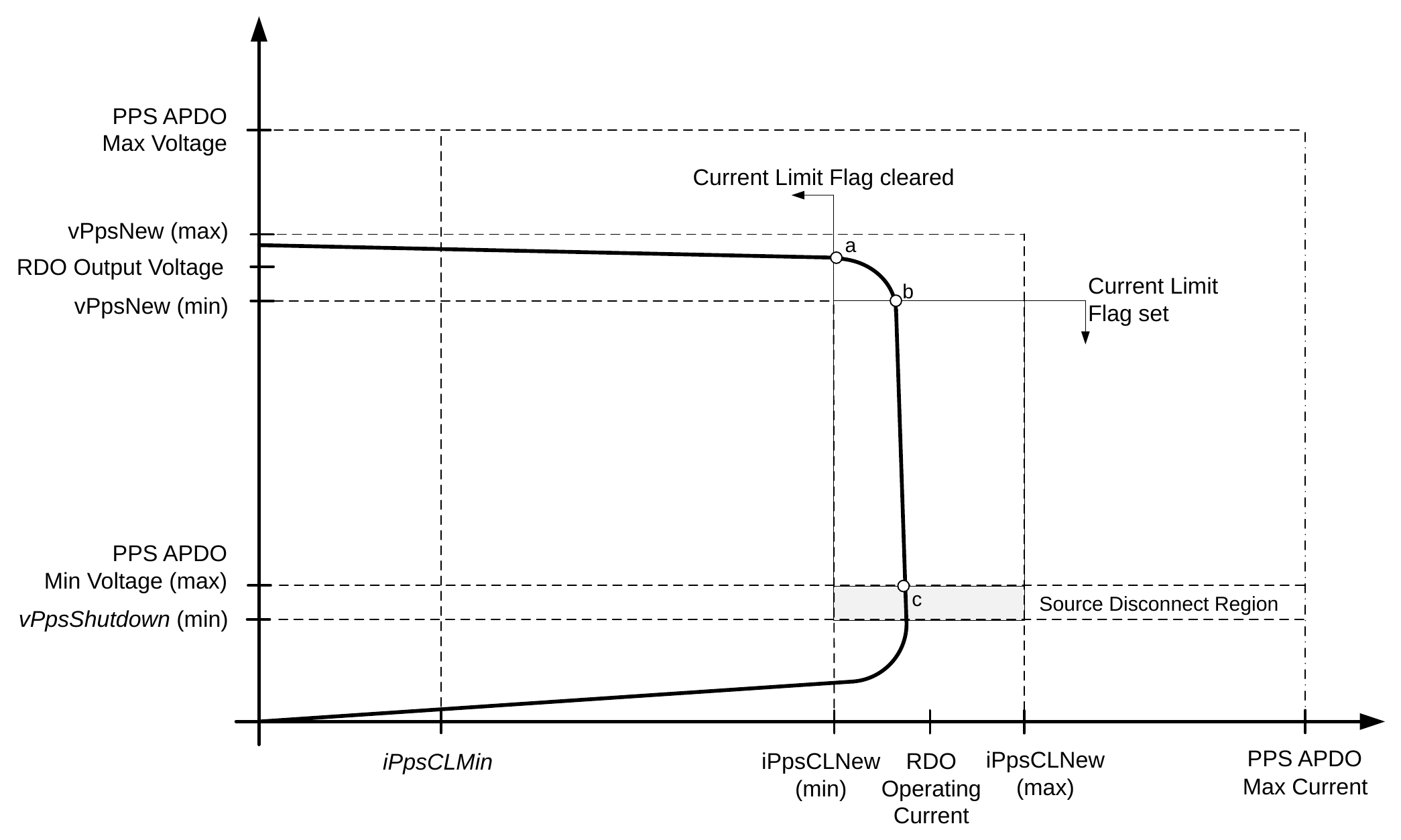 PPS Programmable Voltage and Current Limit