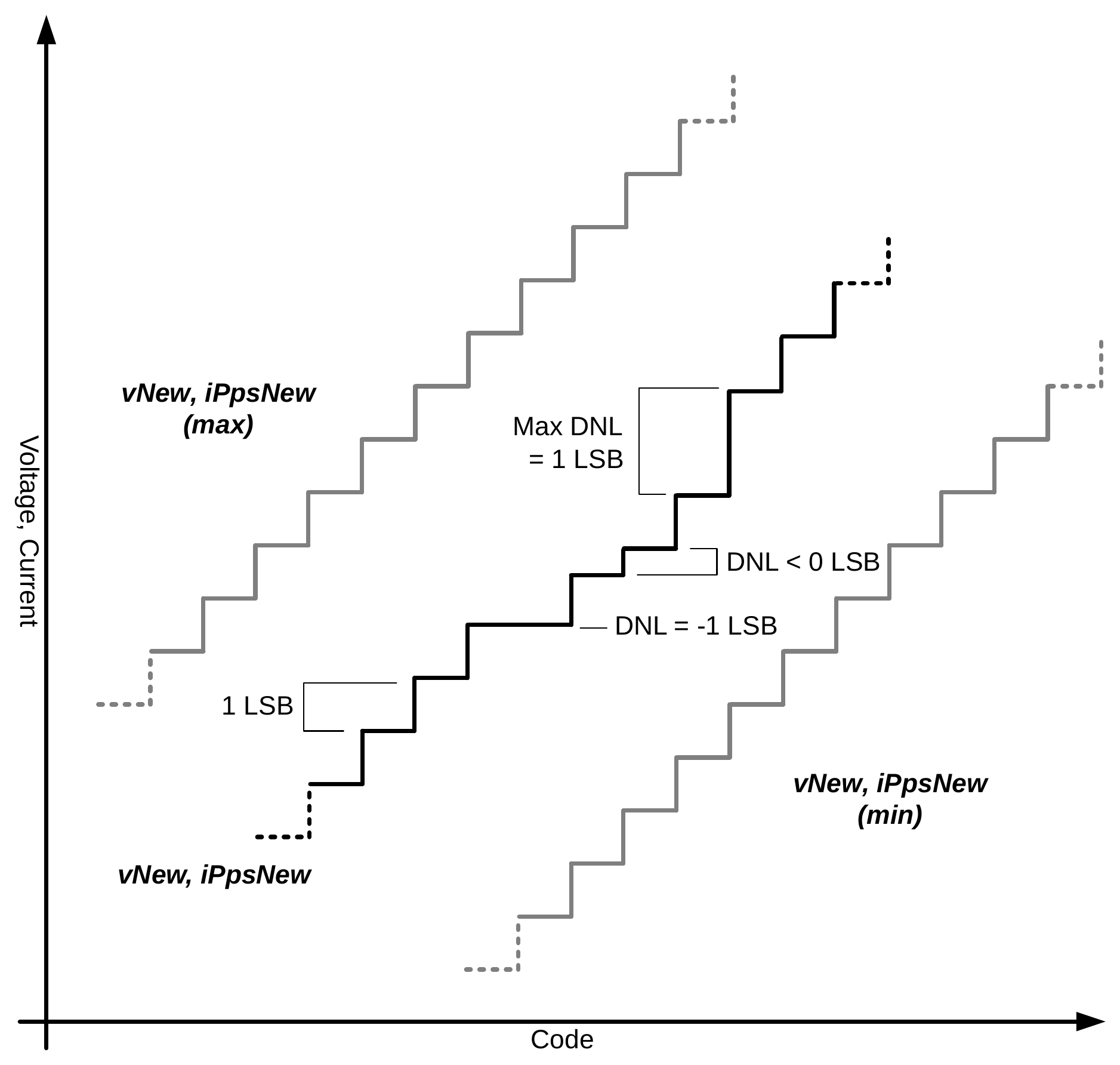 Allowed DNL Errors and Tolerance of Voltage and Current in AVS/PPS Mode