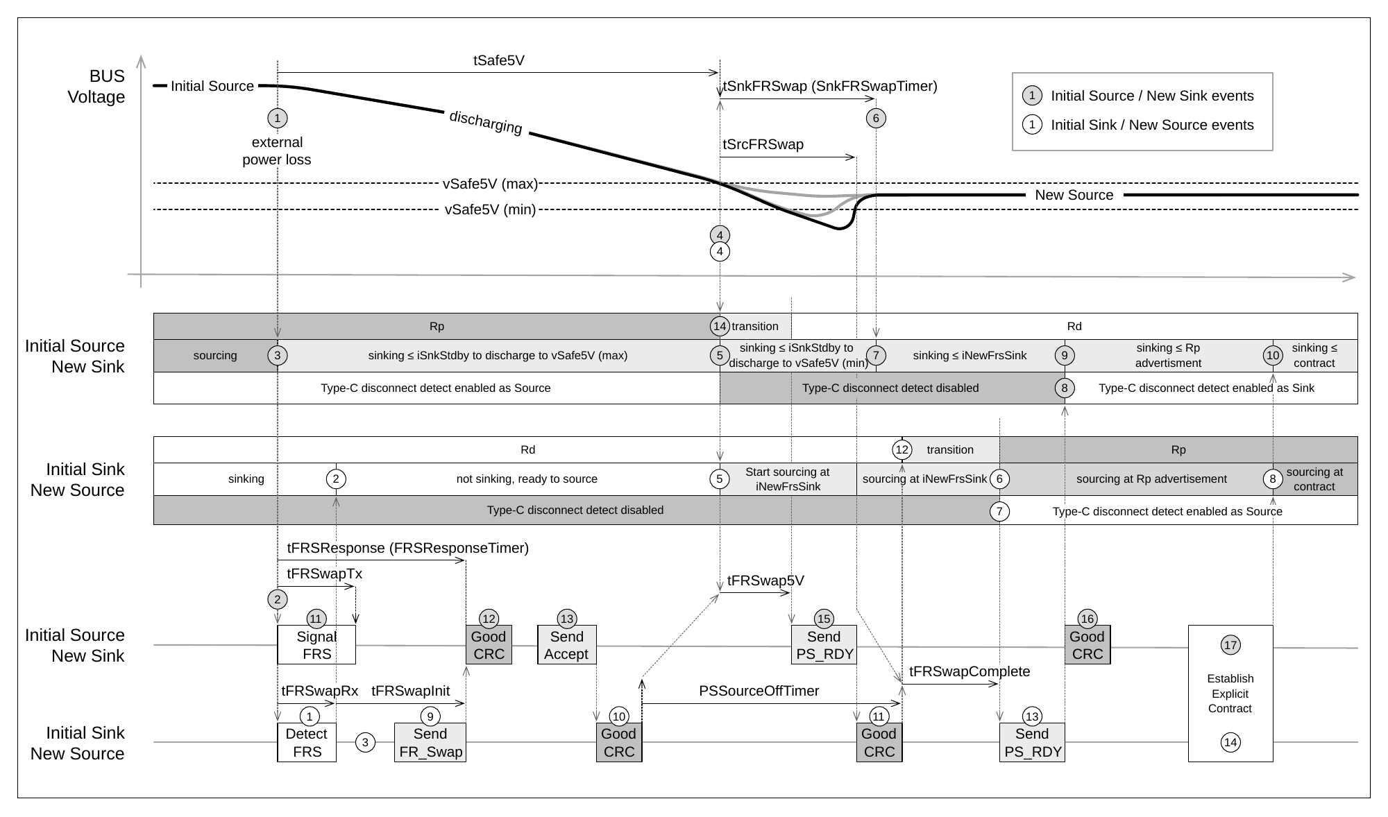 Figure 10.4. FRS Sequence with VBUS starting at vSafe5V (short or no discharge)