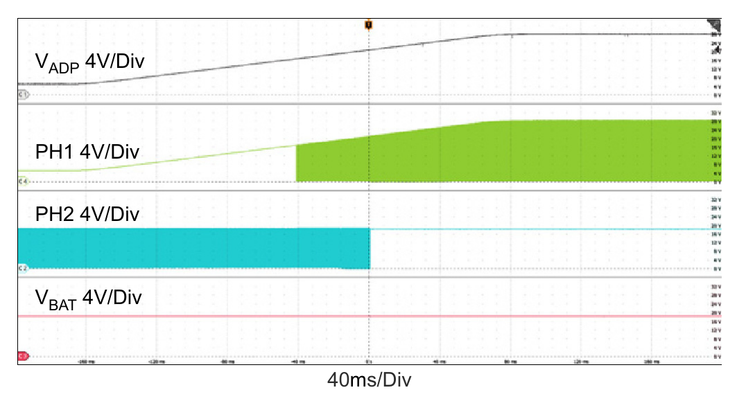 Figure 10. Adapter Voltage Ramp Up, Boost → Buck-Boost → Buck Operation Mode Transitions