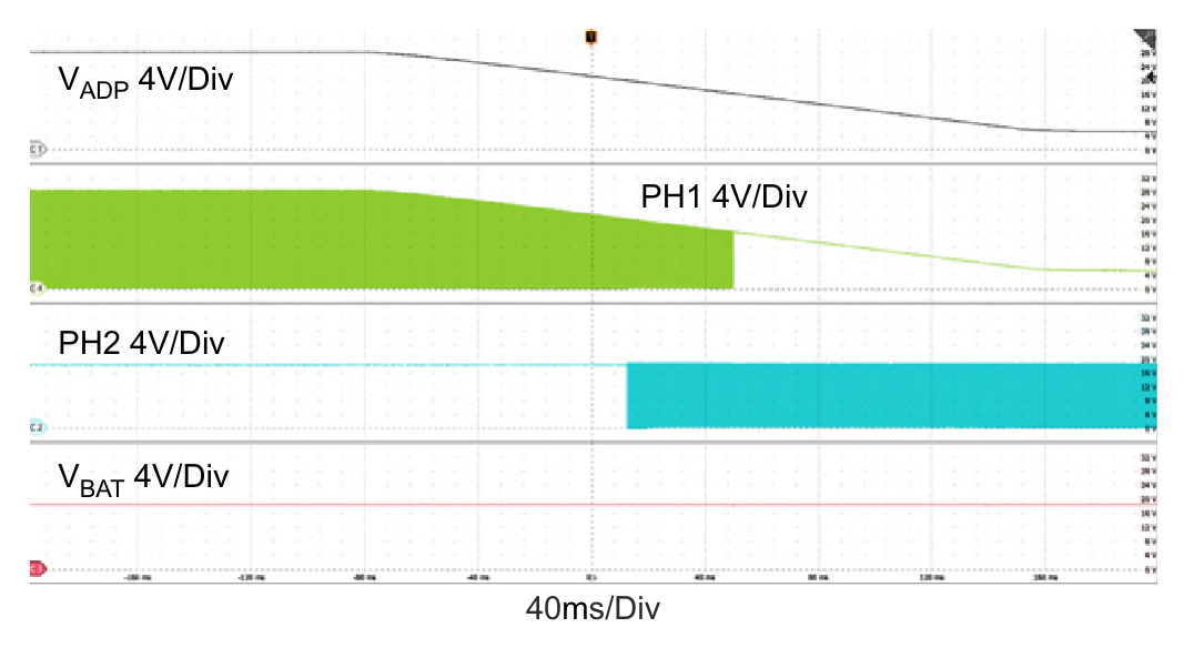Figure 11. Adapter Voltage Ramp Down, Buck → Buck-Boost → Boost Operation Mode Transitions