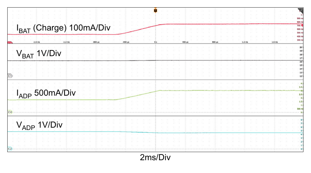Figure 12. Boost Mode: Charge Current Loop to Adapter Current Loop, VADP = 5V, VBAT = 16V, AdapterCurrentLimit = 3A, ChargeCurrent: 0.5A → 1A