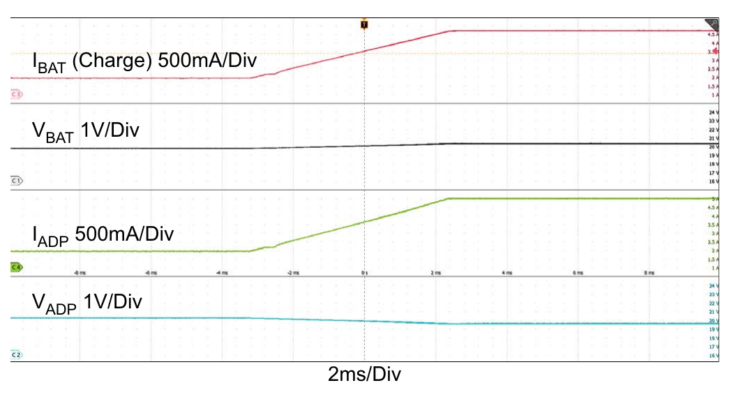 Figure 13. Buck_Boost Mode: Charge Current Loop to Adapter Current Loop, VADP = 20V, VBAT = 19V, AdapterCurrentLimit = 5A, ChargeCurrent: 2A → 6A Buck_Boost_CCM_stretch_period = 2x