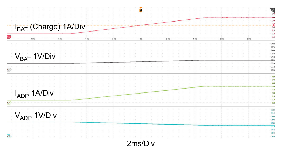 Figure 14. Buck Mode: Charge Current Loop to Adapter Current Loop, VADP = 28V, VBAT = 22V, AdapterCurrentLimit = 5A, ChargeCurrent: 1A → 7A