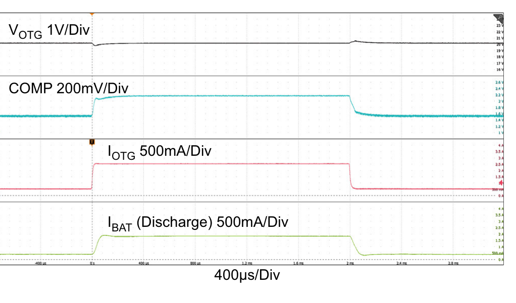 Figure 17. OTG Mode Transients, VBAT = 29.4V, VOTG = 20V, OTG Load: 0.5A ↔ 3A