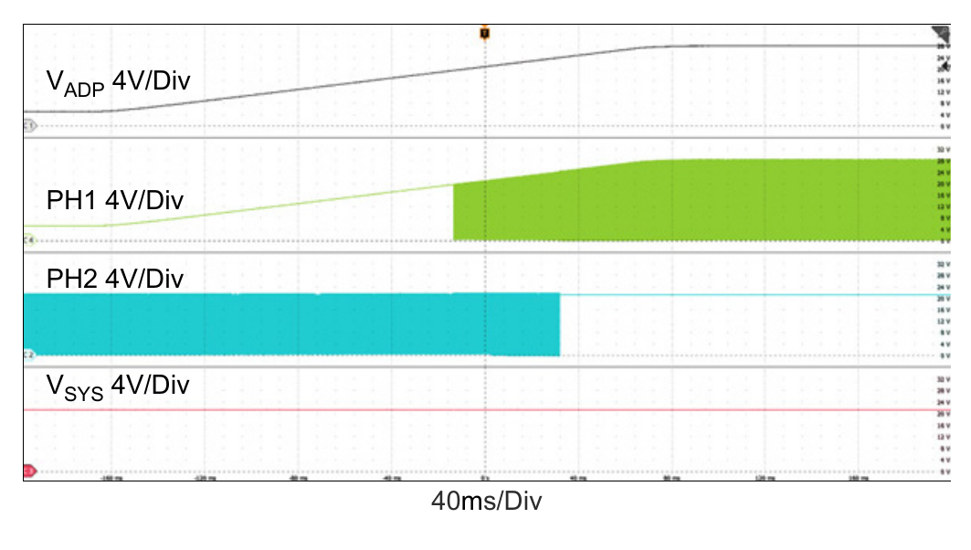 Figure 21. Adapter Voltage Ramp Up, Boost → Buck-Boost → Buck Operation Mode Transitions