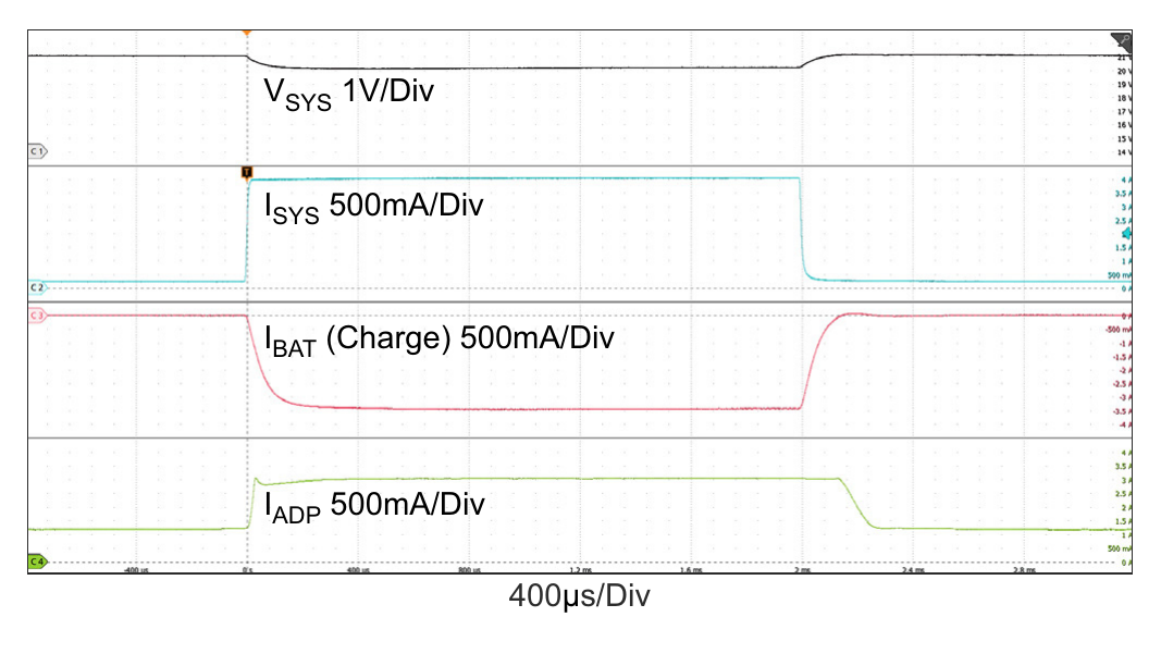Figure 23. Boost Mode: Output Voltage Loop ↔ Adapter Current Loop, VADP = 5V, MaxSystemVoltage = 21V, VBAT = 20.5V, AdapterCurrentLimit = 3A, ChargeCurrent = 0A, SystemLoad: 0.2A ↔ 4A