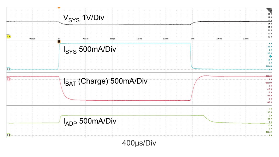 Figure 24. Boost Mode: Charge Current Loop ↔ Adapter Current Loop, VADP = 5V, MaxSystemVoltage = 21V, VBAT = 16V, AdapterCurrentLimit = 3A, ChargeCurrent = 0.5A, SystemLoad: 0A ↔ 4A
