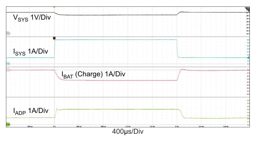 Figure 25. Buck-Boost Mode: Output Voltage Loop ↔ Adapter Current Loop, VADP = 20V, MaxSystemVoltage = 21V, VBAT = 20.5V, AdapterCurrentLimit = 5A, ChargeCurrent = 0A, SystemLoad: 2A ↔ 8A, Buck_Boost_CCM_stretch_period = 2x