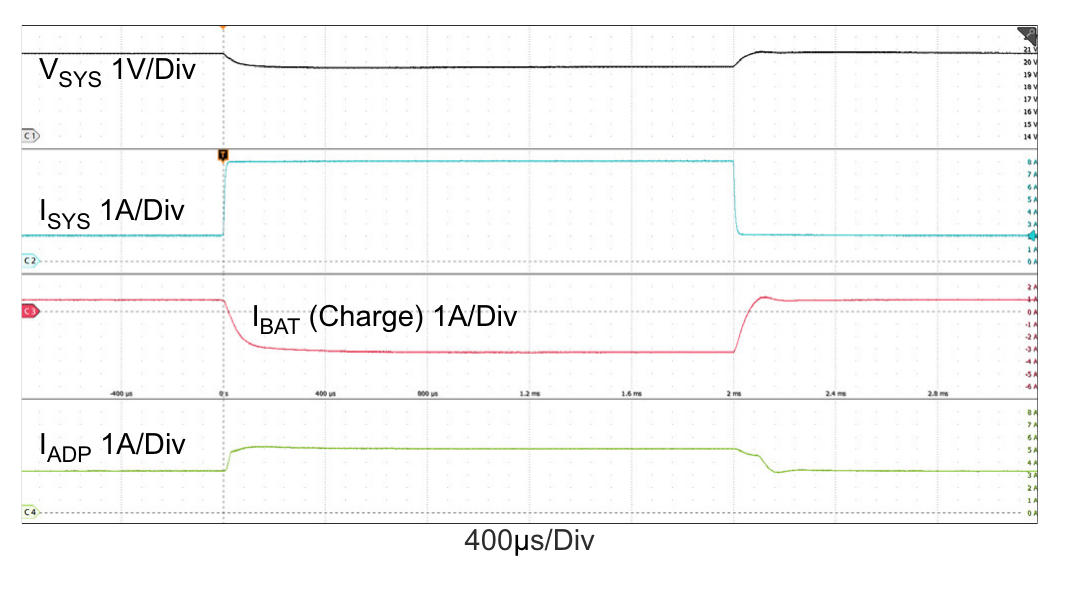 Figure 26. Buck-Boost Mode: Charge Current Loop ↔ Adapter Current Loop, VADP = 20V, MaxSystemVoltage = 21V, VBAT = 20V, AdapterCurrentLimit = 5A, ChargeCurrent = 1A, SystemLoad: 2A ↔ 8A, Buck_Boost_CCM_stretch_period = 2x