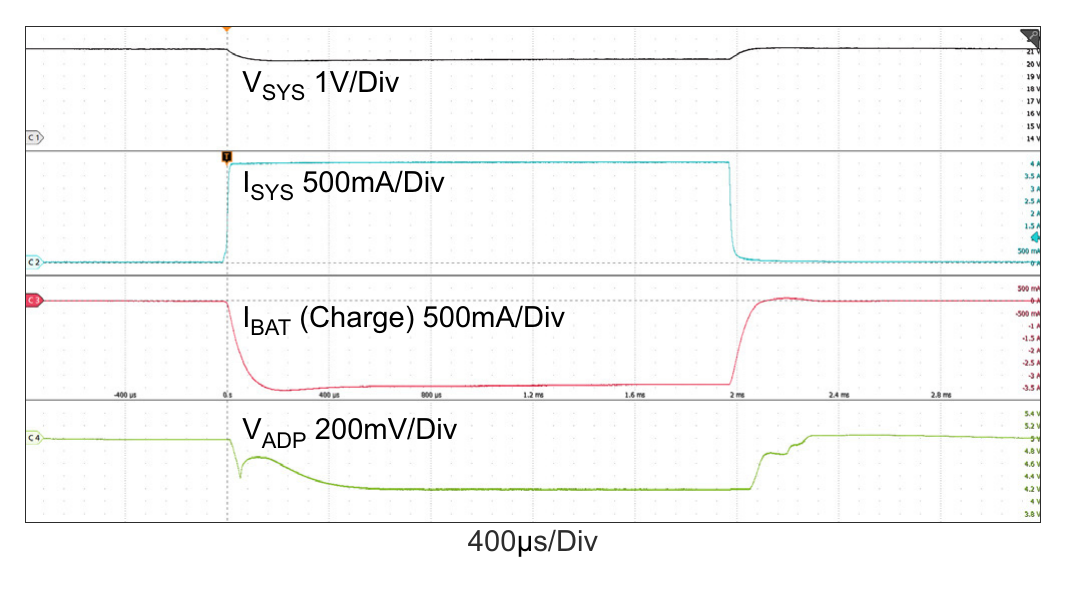 Figure 29. Boost Mode: Output Voltage Loop ↔ Input Voltage Loop, VADP = 5V, MaxSystemVoltage = 21V, VBAT = 20.5V, InputVoltageLimit = 4.096V, ChargeCurrent = 0A, SystemLoad: 0A ↔ 4A