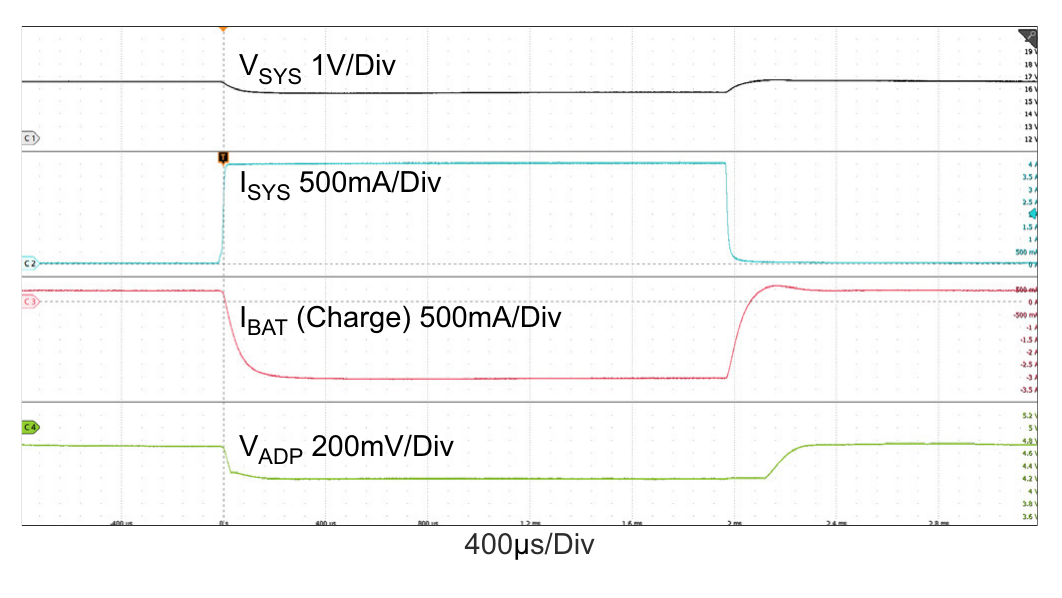 Figure 30. Boost Mode: Charge Current Loop ↔ Input Voltage Loop, VADP = 5V, MaxSysVoltage = 21V, VBAT = 16V, InputVoltageLimit = 4.096V, ChargeCurrent = 0.5A, SystemLoad: 0A ↔ 4A