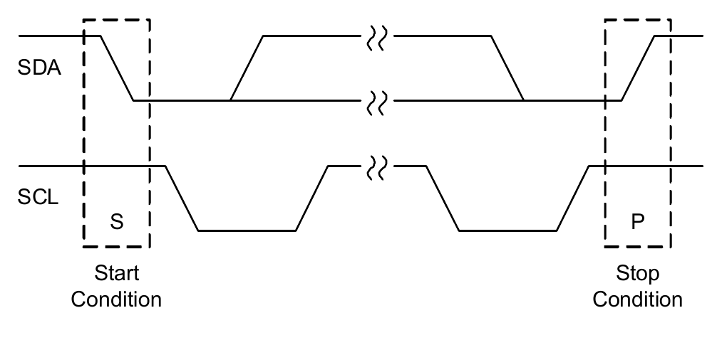 Figure 35. Start and Stop Waveforms