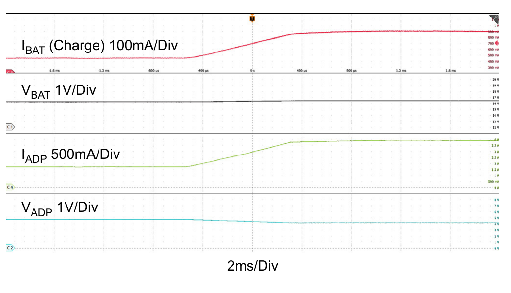 Figure 15. Boost Mode: Charge Current Loop to Input Voltage Loop, VADP = 5V, VBAT = 16V, ChargeCurrent: 0.5A → 2A, InputVoltageLimit = 4.096V
