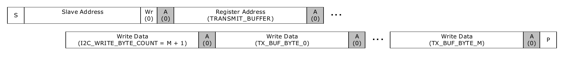 Figure 22. Writing the TRANSMIT_BUFFER