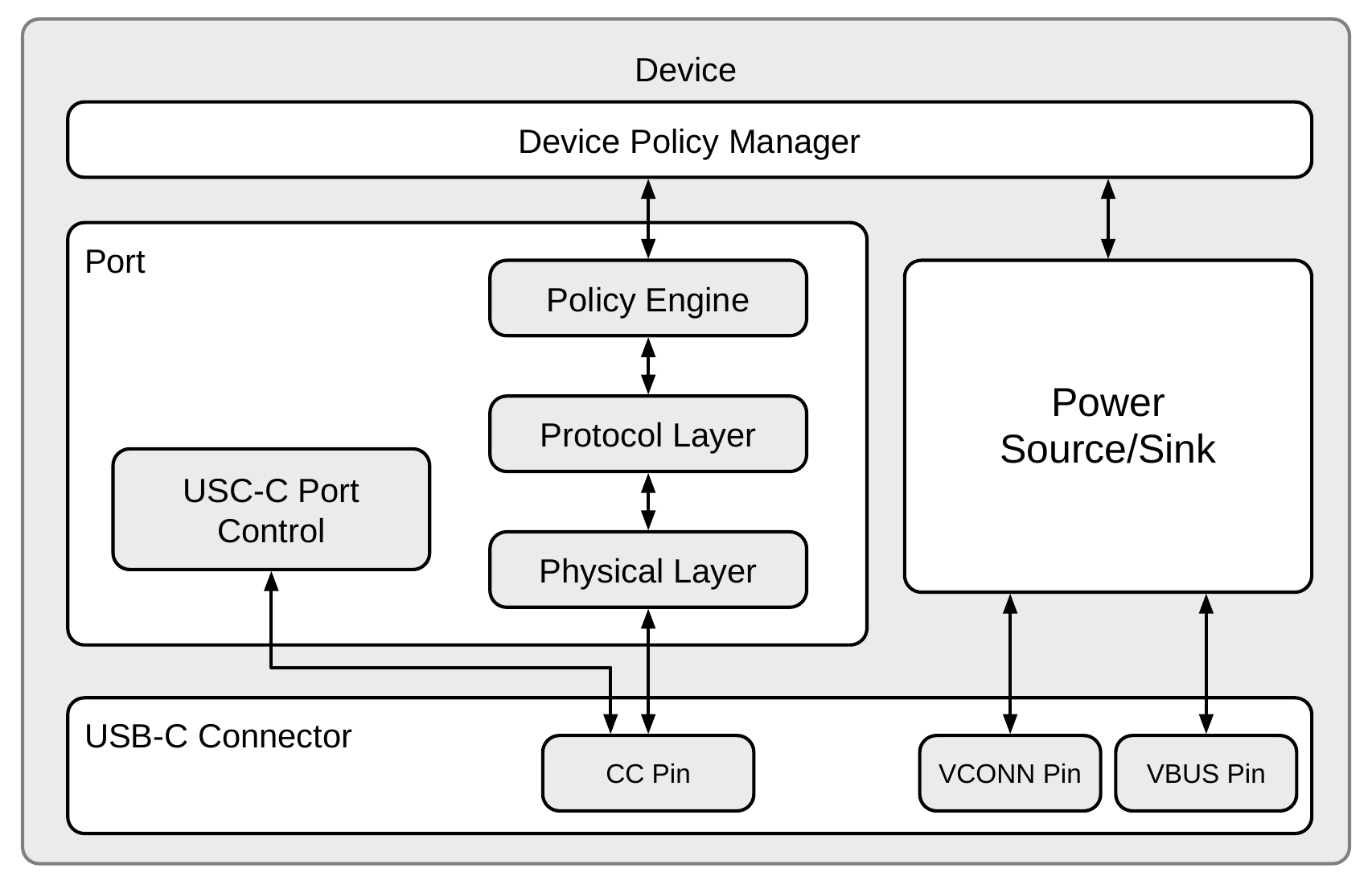Figure 1.1. USB PD Capable Device High Level Architecture
