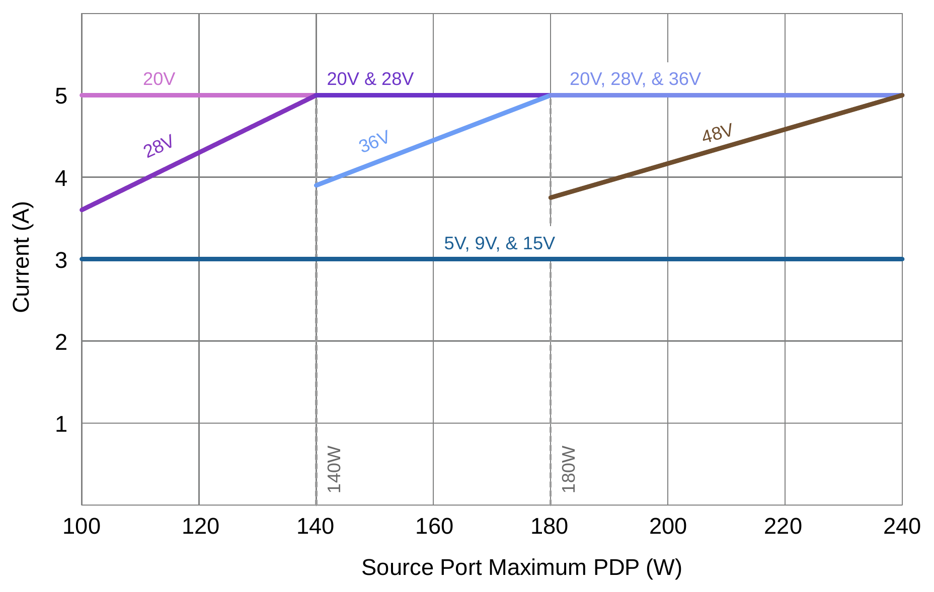 Figure 3.2. EPR Source Power Rule Illustration for Fixed PDOs