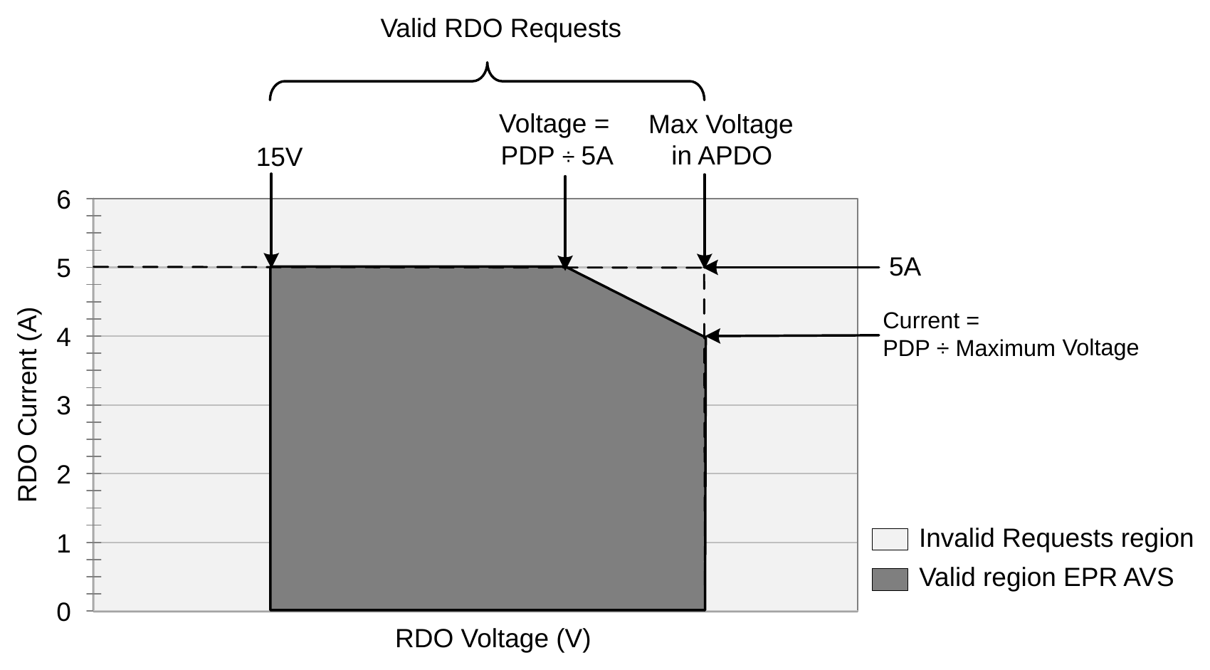 Figure 3.3. Valid EPR AVS Operating Region