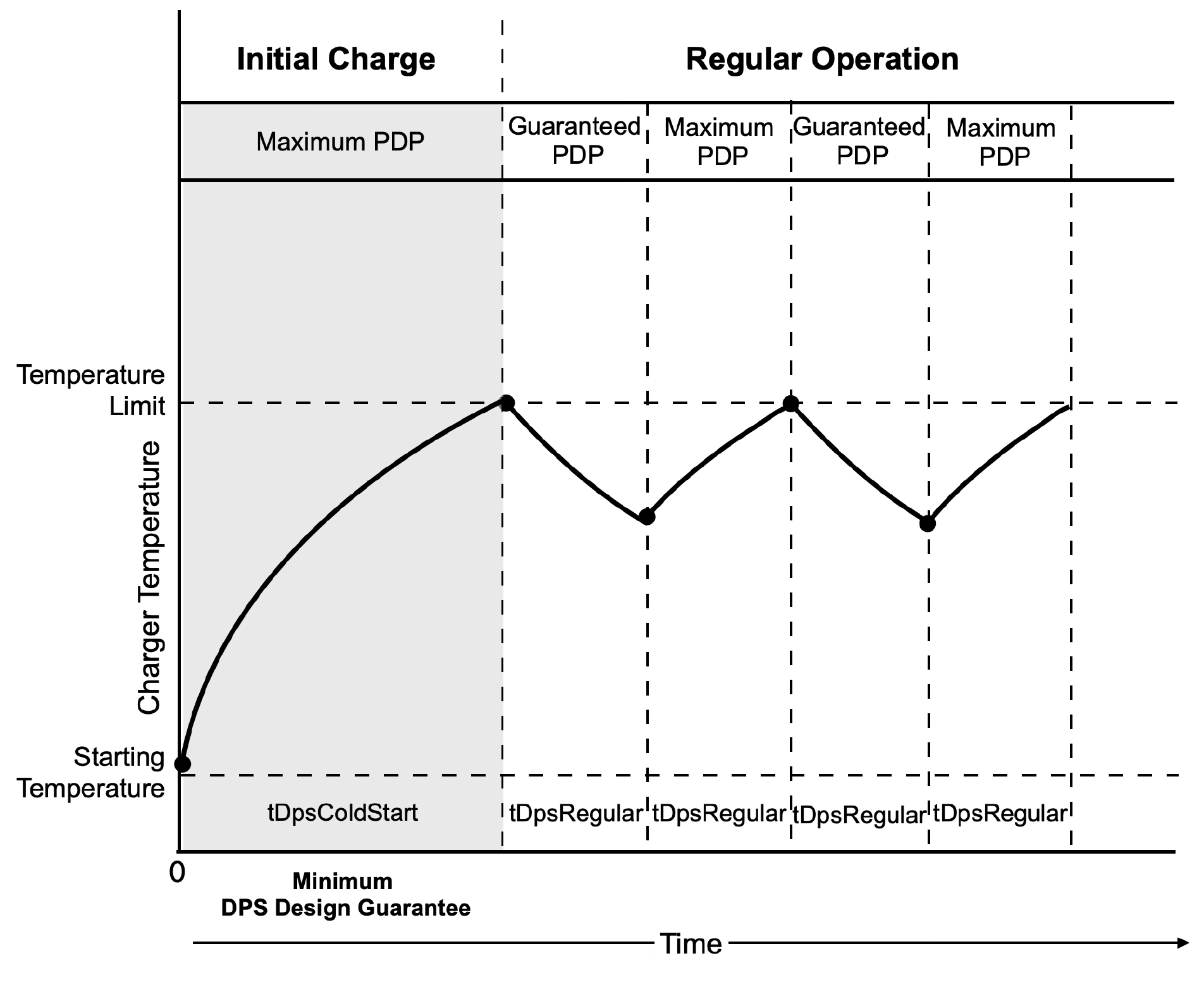 Figure 3.4. Example of a DPS temperature profile