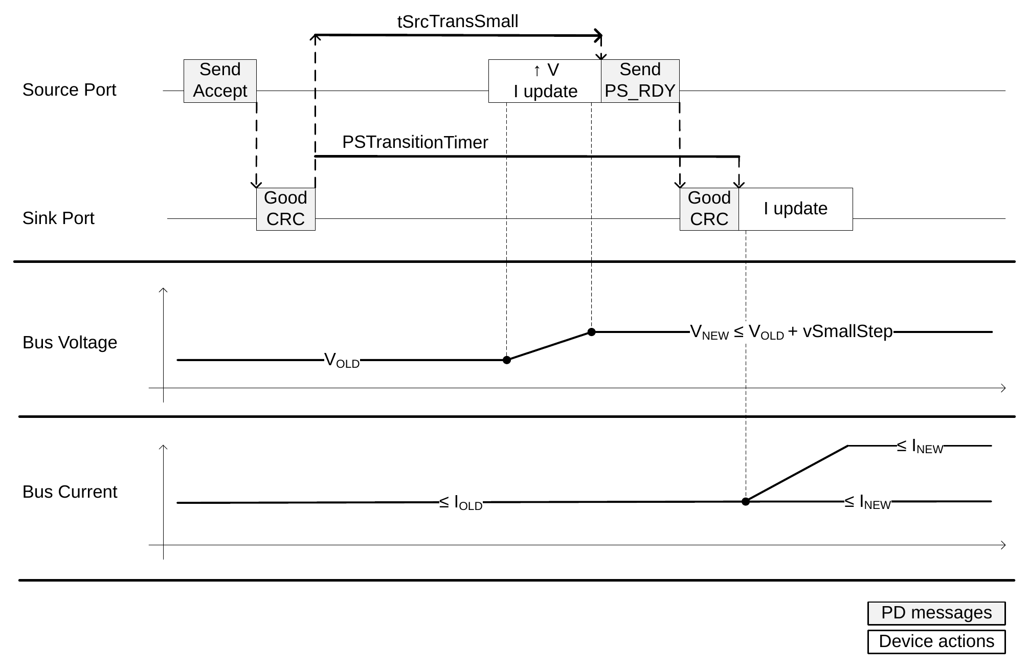 Figure 4.17. Transition Diagram for Small-step voltage increase (AVS ≤ vSmallStep), current unchanged or increased