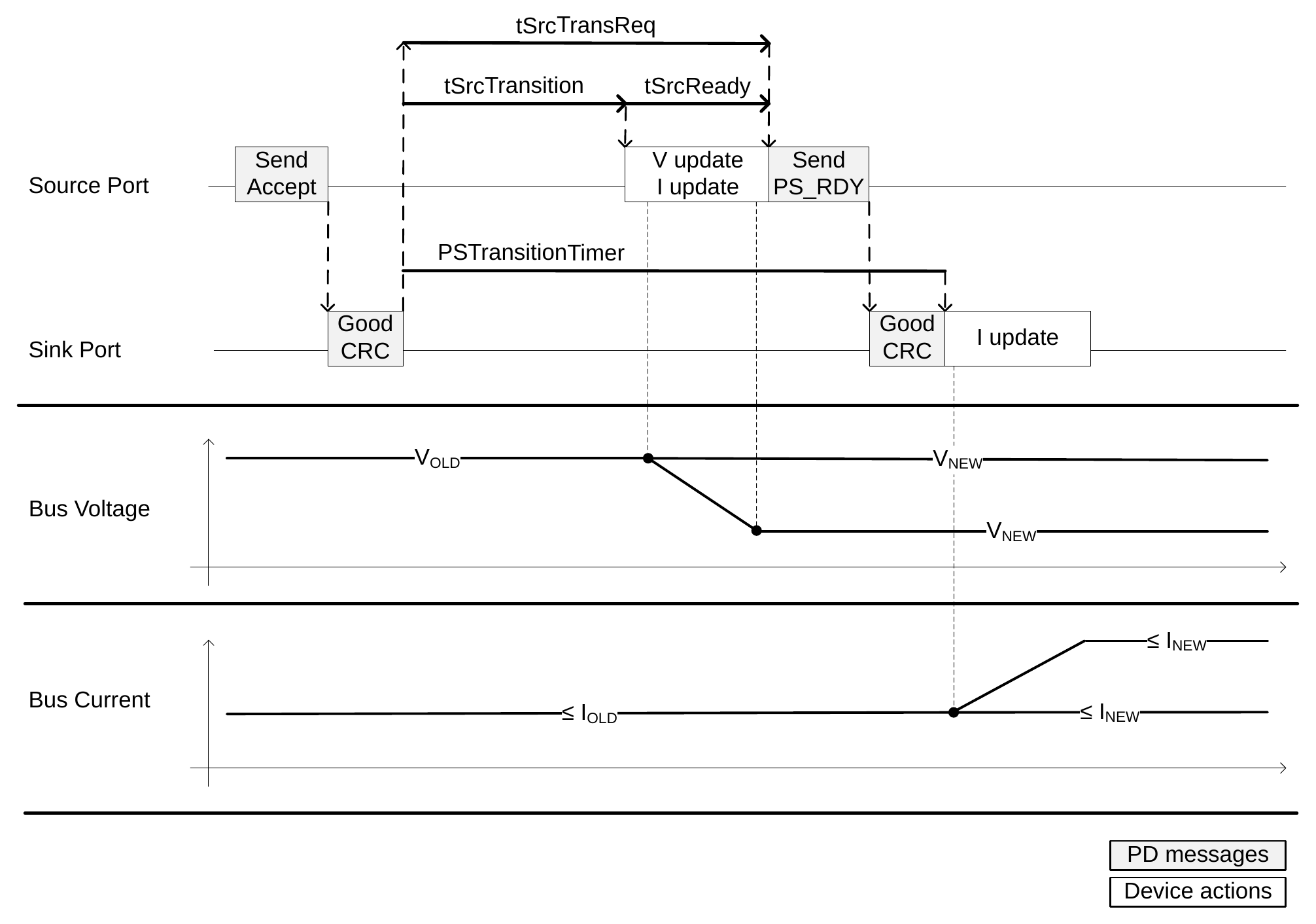 Transition Diagram for voltage unchanged or decreased with current unchanged or increased