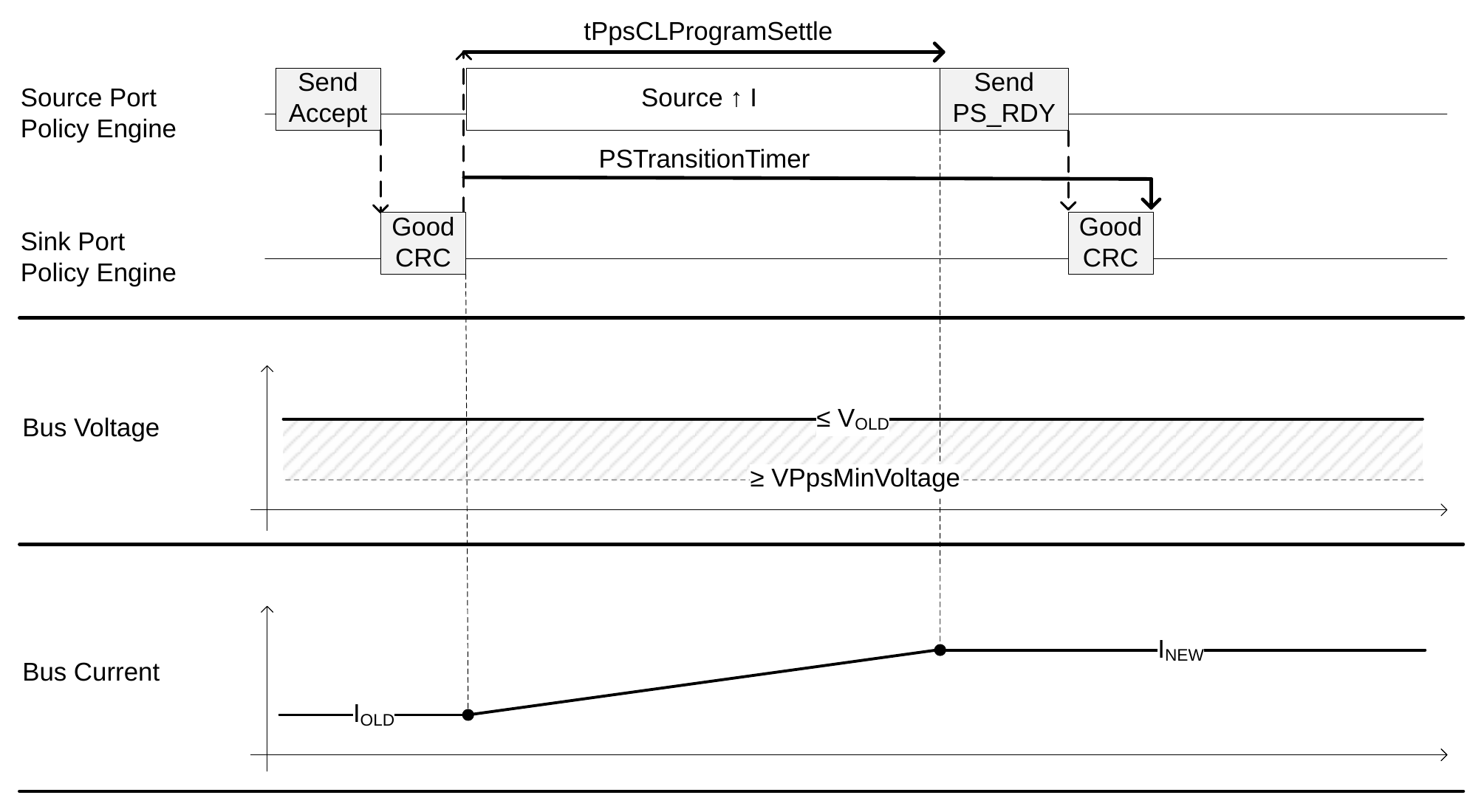 Transition Diagram for PPS current increase (CL Mode)