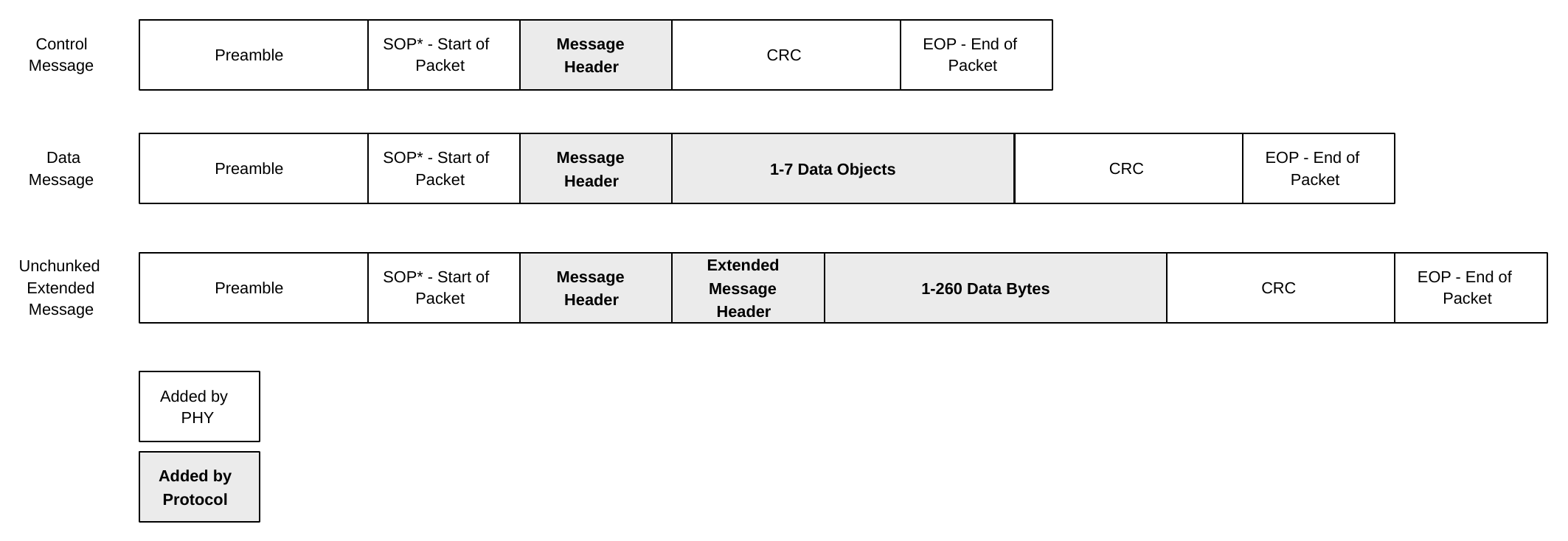 Format of PD Packets for Different Message Types