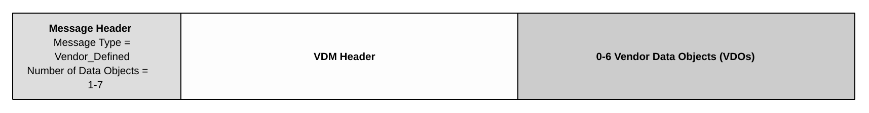 Figure: Vendor Defined Message