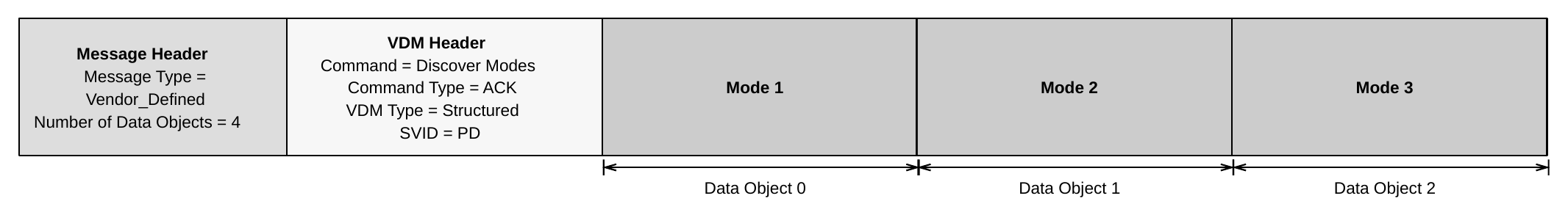 Example Discover Modes response for a given SVID with 3 Modes