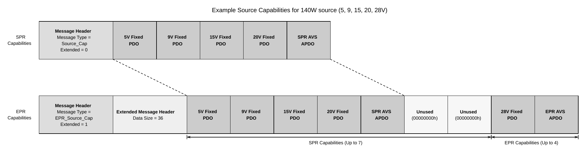Source Capabilities Message Format