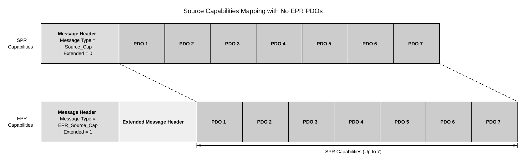 Source Capabilities Message Format (with no EPR PDOs)