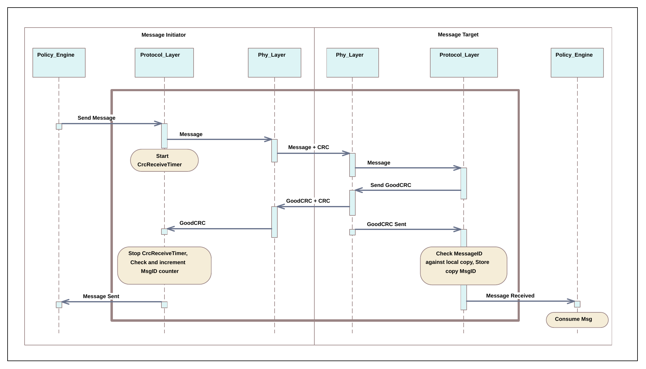 Figure 7.1. Sequence diagram of messaging core between protocol layers