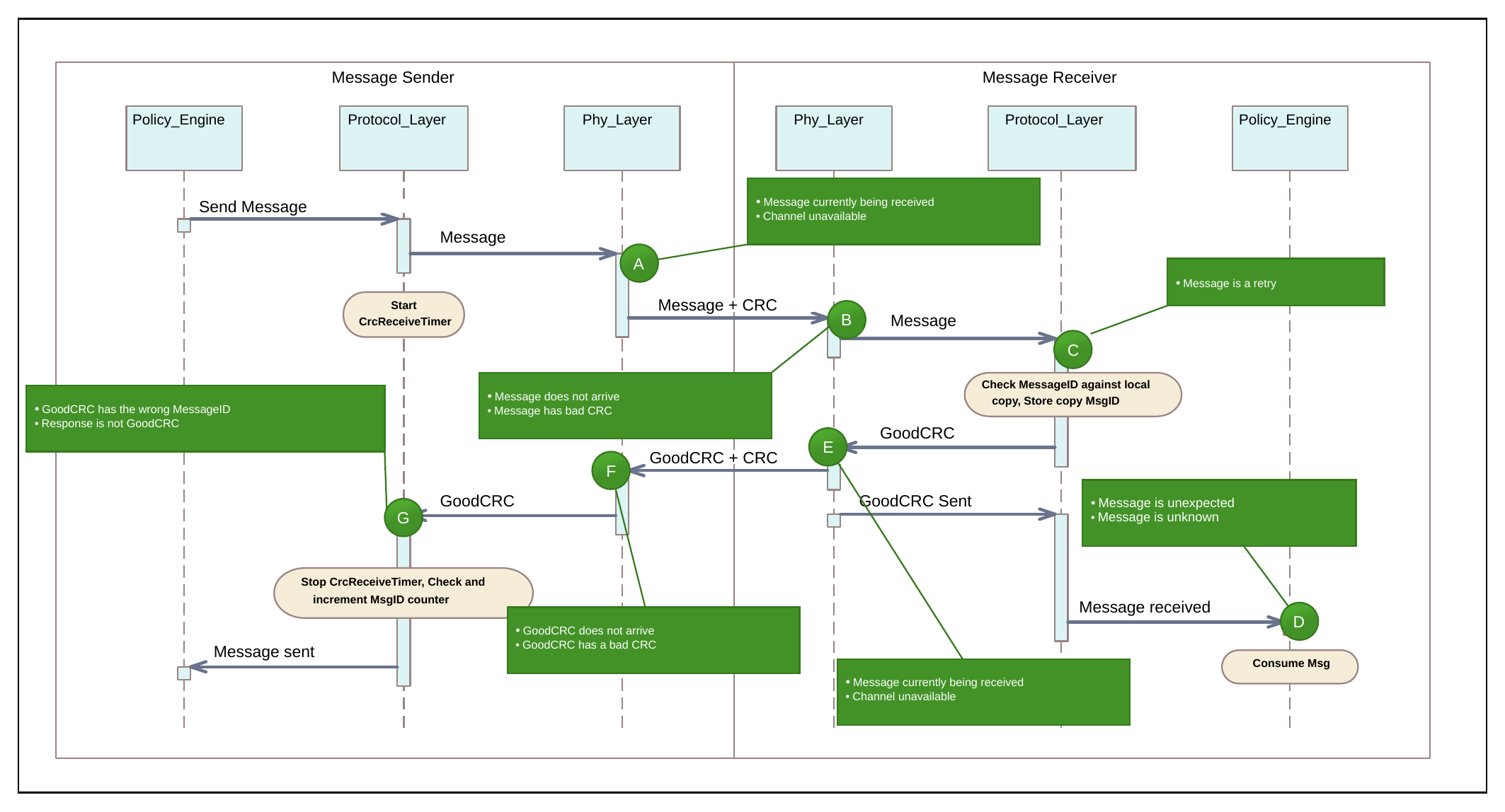 Figure 7.2. Basic Message flow indicating possible errors